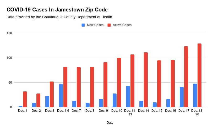 County Reports 199 New Cases From Weekend News, Sports, Jobs Post